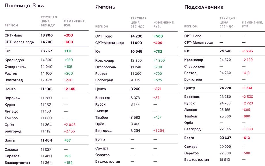 Аналитика цен на зерно и масличные