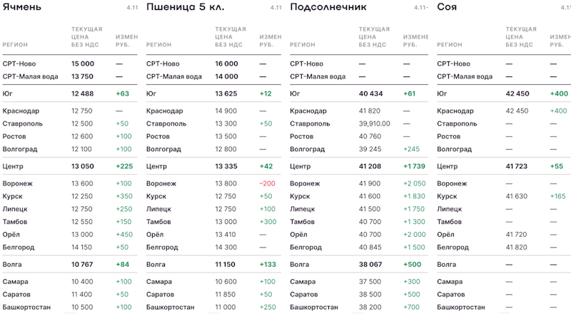 Зерновые и масличные стоимость урожая на 08.11.2024