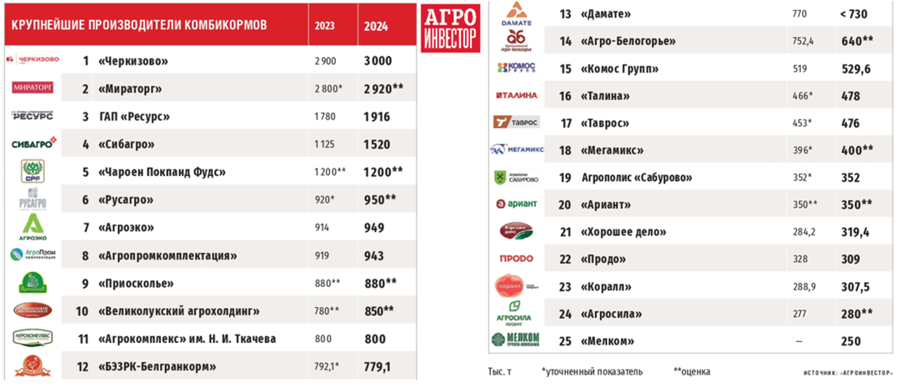 Агроинвестор. Лидеры рынка комбикормов за 2024 г.
