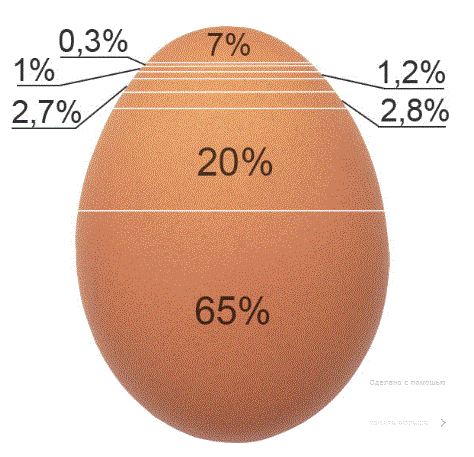 Сколько импорта в белорусском яйце