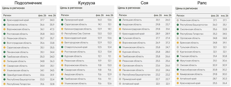Краткий обзор рынков на зерновые и масличные Ruseed 11.04.2026