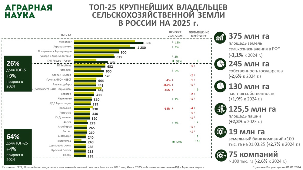 Рейтинг владельцев сельскохозяйственной земли в России за 2025 г.
