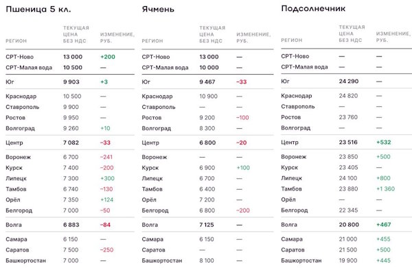 Зерновые масличные аналитика