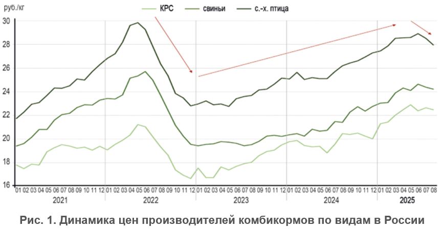 Динамика цен по комбикормам 