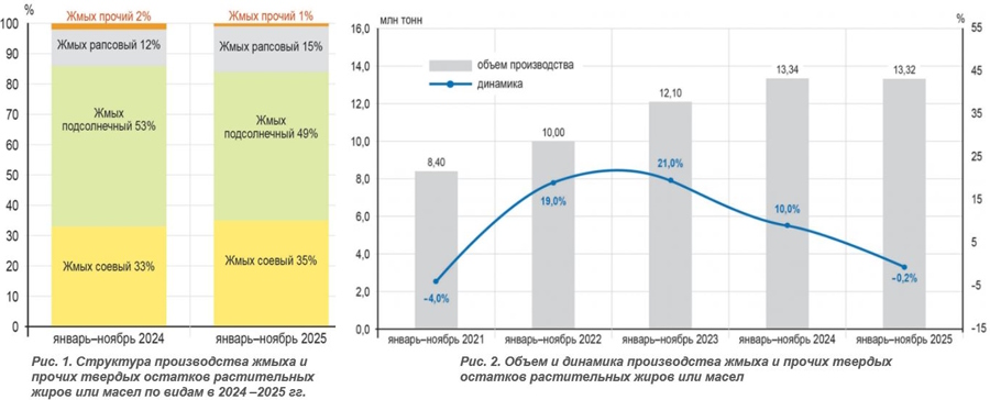 Кормовые протеины, обзор рынка