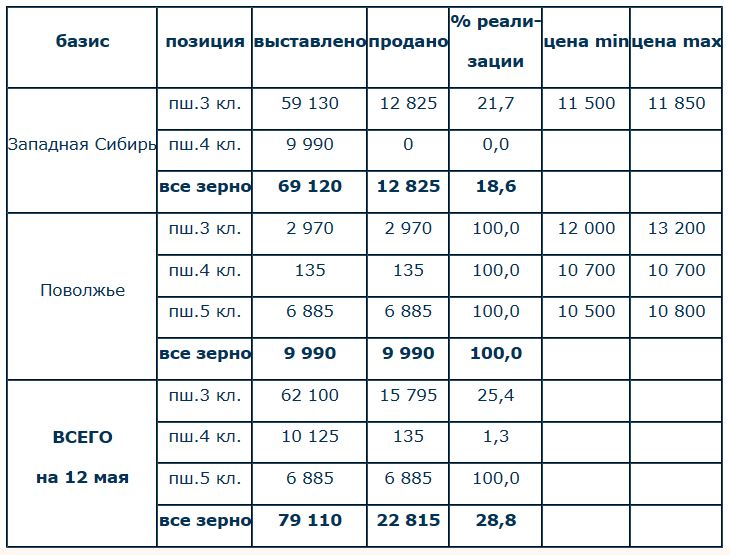 Товарные Зерновые Интервенции: продажи упали ниже 29%. Итоги торгов 12 мая