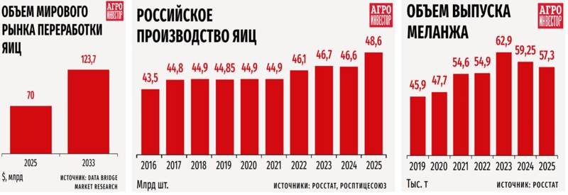 Переработка яиц