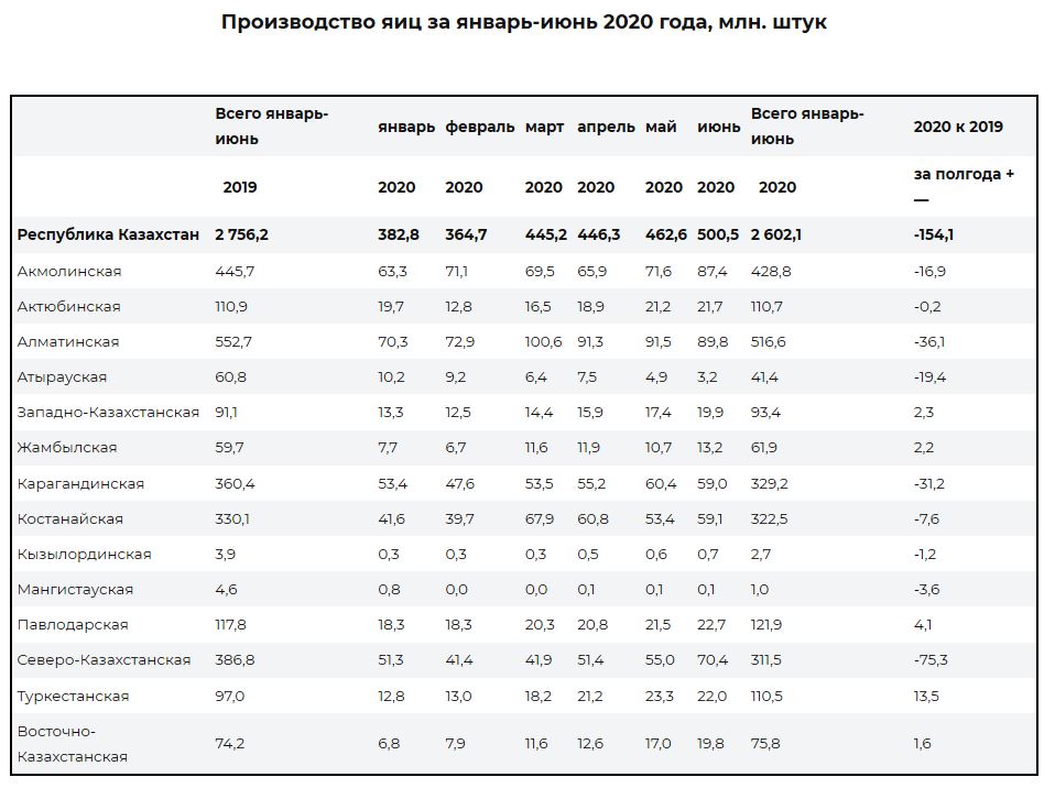 Производство яиц в Казахстане за полгода снизилось на 5,6%