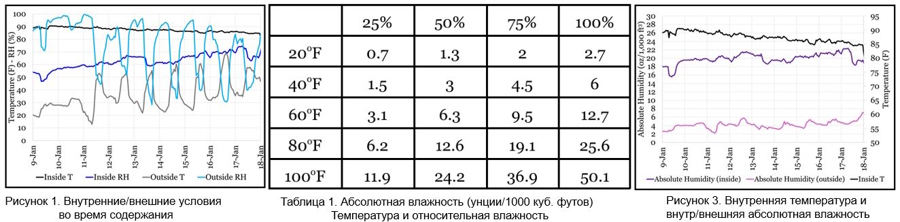 Таблица и рисунок, уровень влажности в птичнике