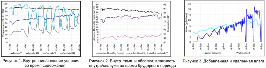 Уровень влажности при минимальной вентиляции
