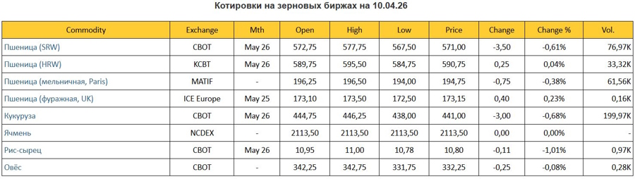 Котировки на зерновых биржах на 10.04.2026