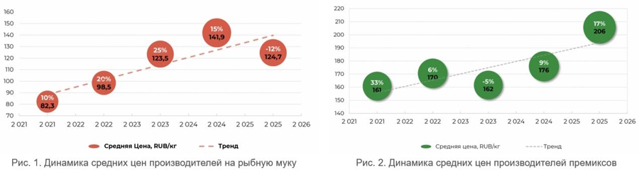 Динамика средних цен на корма в 2025 году