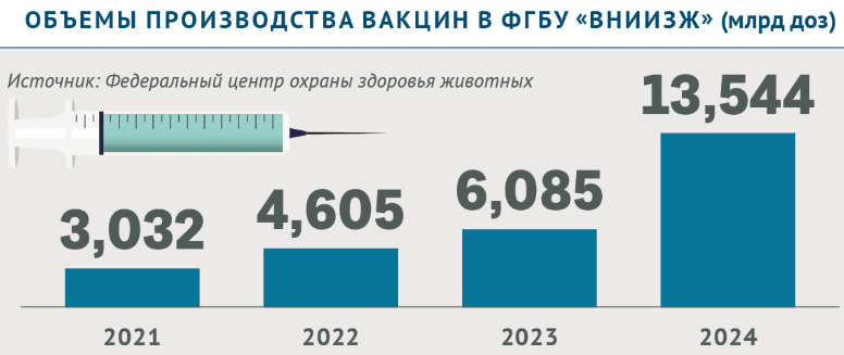 Производство вакцин и ветеринарных препаратов