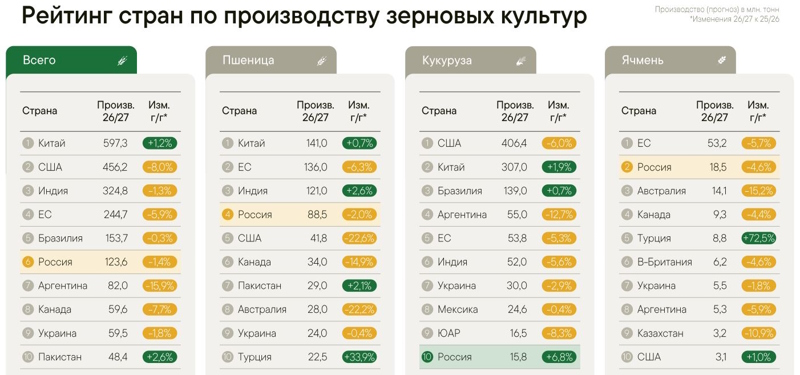 Рейтинг стран по производству зерновых культур