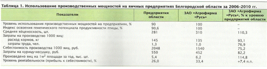 Интенсивное использование производственных мощностей в птицеводстве