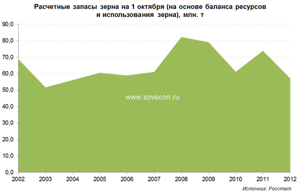 Запасы зерна в России на 1 октября 2012 года составили 57 млн тонн