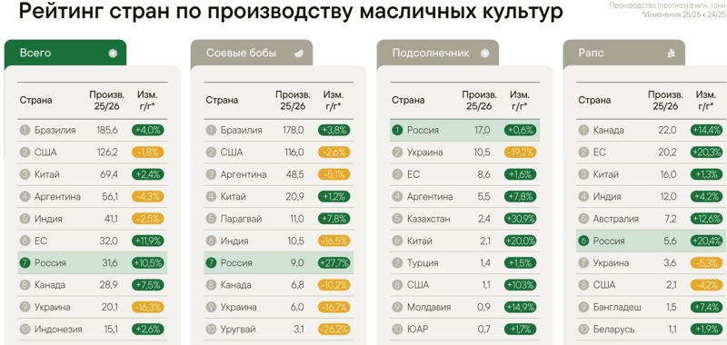 Отчет USDA по масличным культурам январь 2026