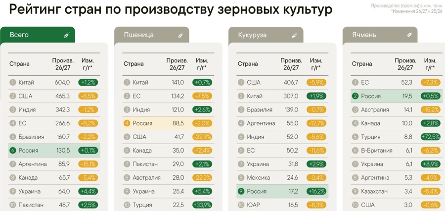 Отчет USDA по зерновым и масличным сезон 2026/2027