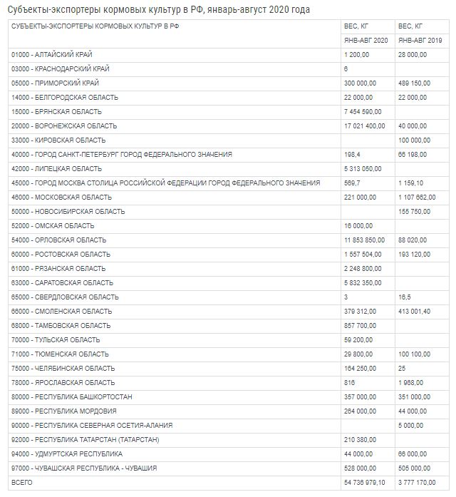 Экспортеры РФ кормовых культур