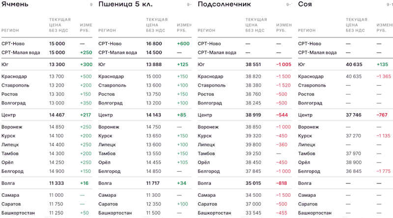 Зерновые и масличные. Мировой, Российский рынки, Факторы, резюме, стоимость урожая на 14.12.2024