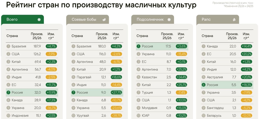 Рейтинг стран по производству масличных культур, 15.05.2026