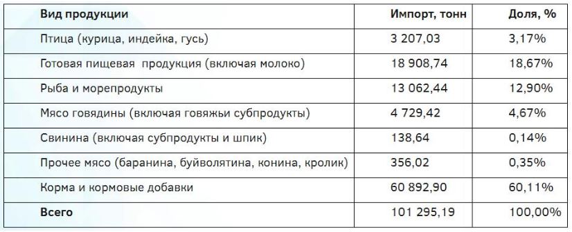 Импорт в Россию , компонент Аргус