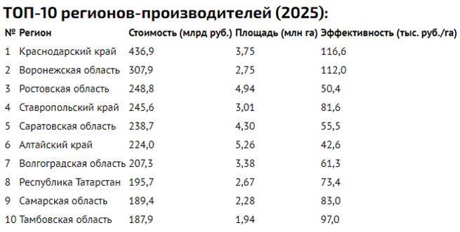 ТОП 10 регионов производителей зерновых и масличных