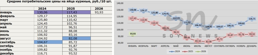 ЕМИСС: куриное яйцо, стоимость от 16.03.2026