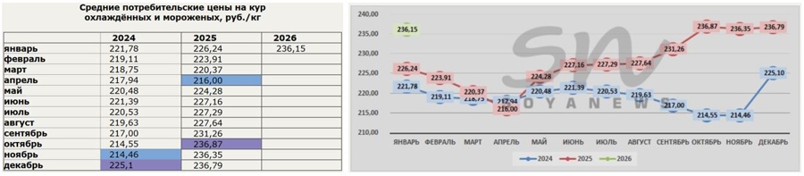 Росстат, данные по стоимости кур от 16.03.2026