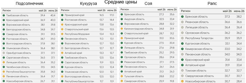 Цены на зерно и масличные за неделю, 14.08.2026