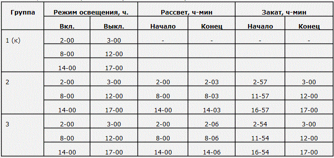 Таблица 1. Схема первого опыта. 