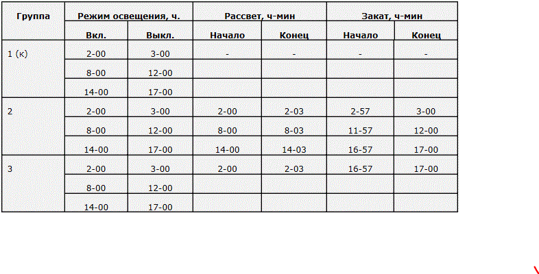 Таблица 2. Схема первого опыта. 