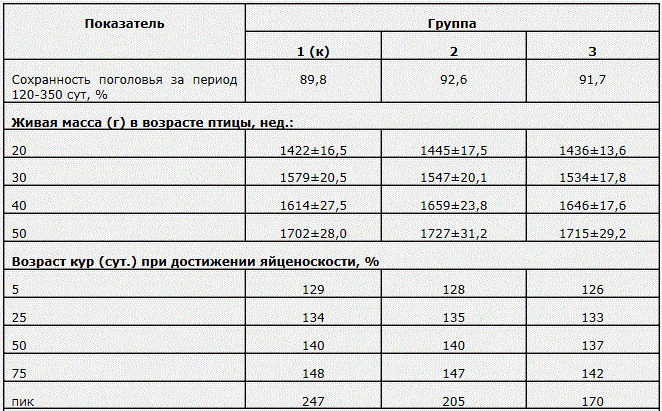 Таблица 4. Основные результаты исследования (за период 140-410 суток жизни птицы). 