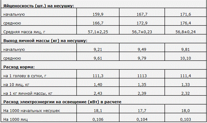 Таблица 4. Основные результаты исследования (за период 140-410 суток жизни птицы). 