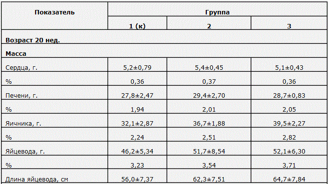 Таблица 5. Результаты анатомической разделки тушек кур. 