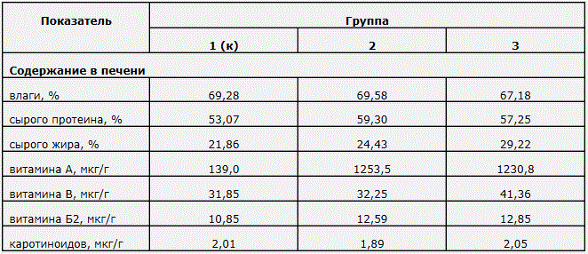 Таблица 6 . Результаты химического анализа печени кур. 