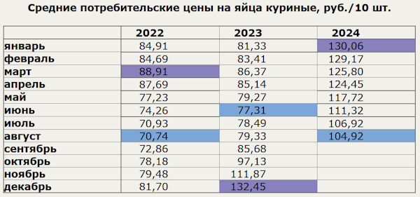 Цена на потребительское яйцо