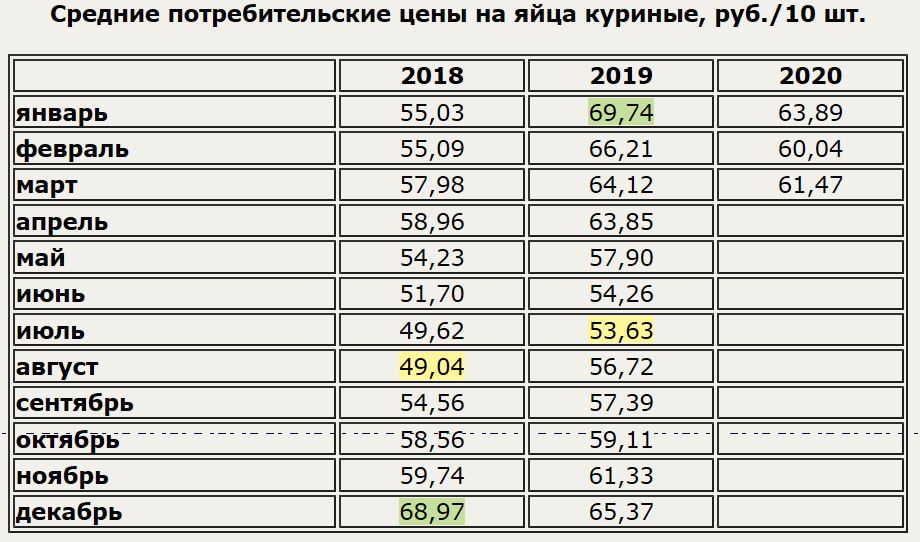 Цена куриных яиц в России в марте 2020г. составила в среднем 61,47 руб./10 шт.