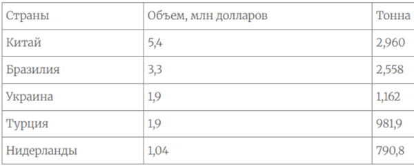 Импорт куриного мяса в Грузию