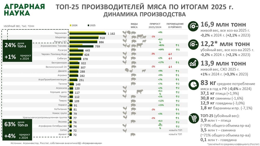 Динамика производства мяса