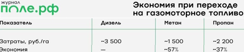 Экономия при переходе на газомоторное топливо