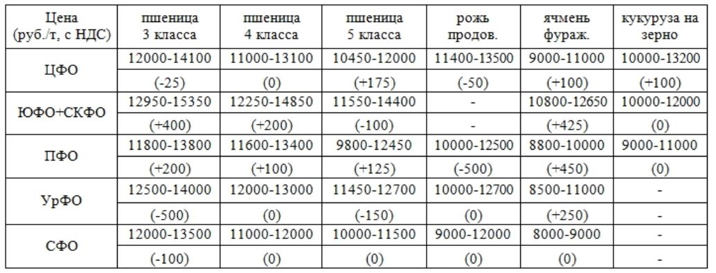 Зерновой рынок на 14.08.2020