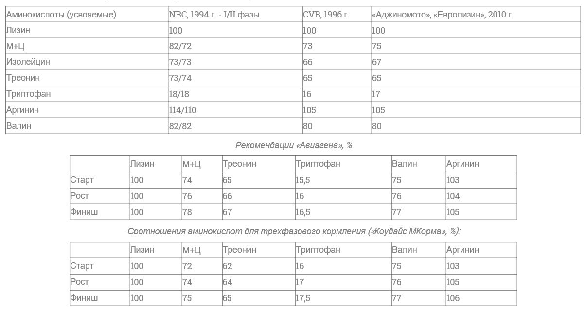 Соотношения аминокислот по рекомендациям разных компаний, %