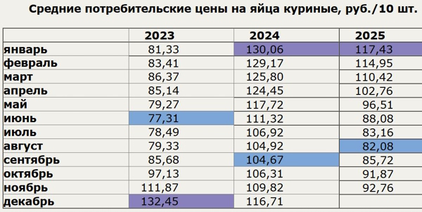 ЕМИСС, средняя цена на куриное яйцо на ноябрь 2025