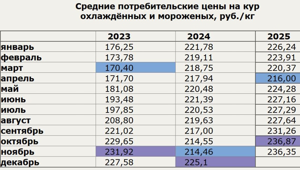 Статистика по ценам, мясо кур заморозка и охлажденка за ноябрь 2025