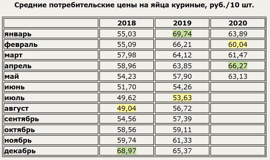 Куриные яйца в России в мае 2020г. стоили в среднем 63,13 руб./10 шт.