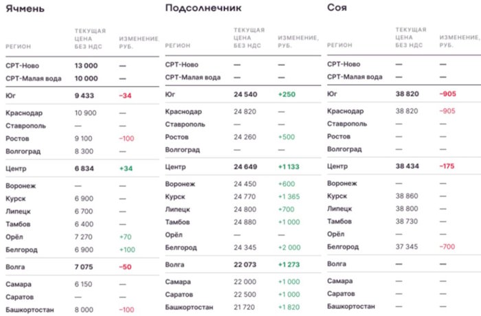 Зерновые и масличные цена на 17 ноября 2023 г.