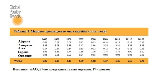 Тенденции мирового птицеводства 2012: Производство мяса индейки достигнет шести миллионов тонн