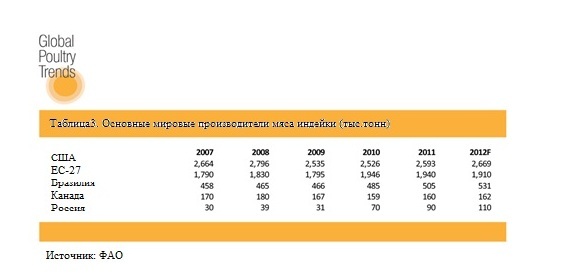 Тенденции мирового птицеводства 2012: Производство мяса индейки достигнет шести миллионов тонн