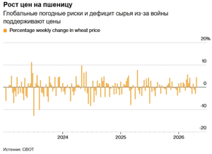 Глобальные погодные риски, цены на пшеницу растут